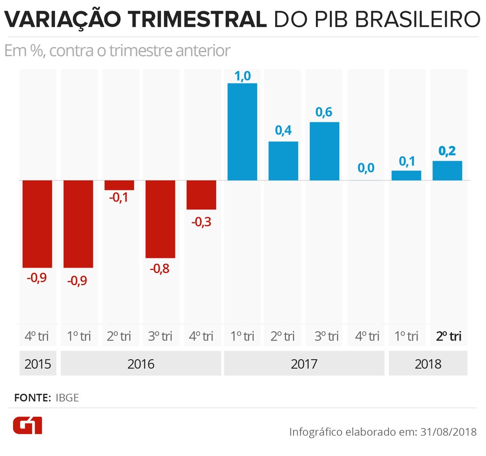 PIB dos EUA sobe 2,7% no 4º trimestre de 2022 ante 2021 – 2ª leitura -  SAFRAS & Mercado