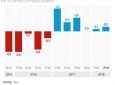 G1 - PIB do Brasil cresce 0,2% no 2º trimestre e segue no patamar de 2011