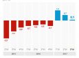 G1 - PIB cresce 0,1% no 3º trimestre, na terceira alta seguida