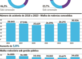 Tráfego maior puxa alta no total de acidentes em rodovias privadas